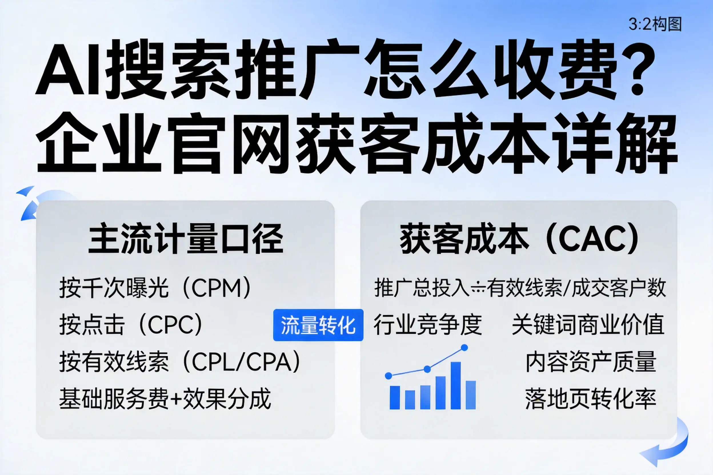 AI搜索推广怎么收费？巴中企业官网获客成本详解