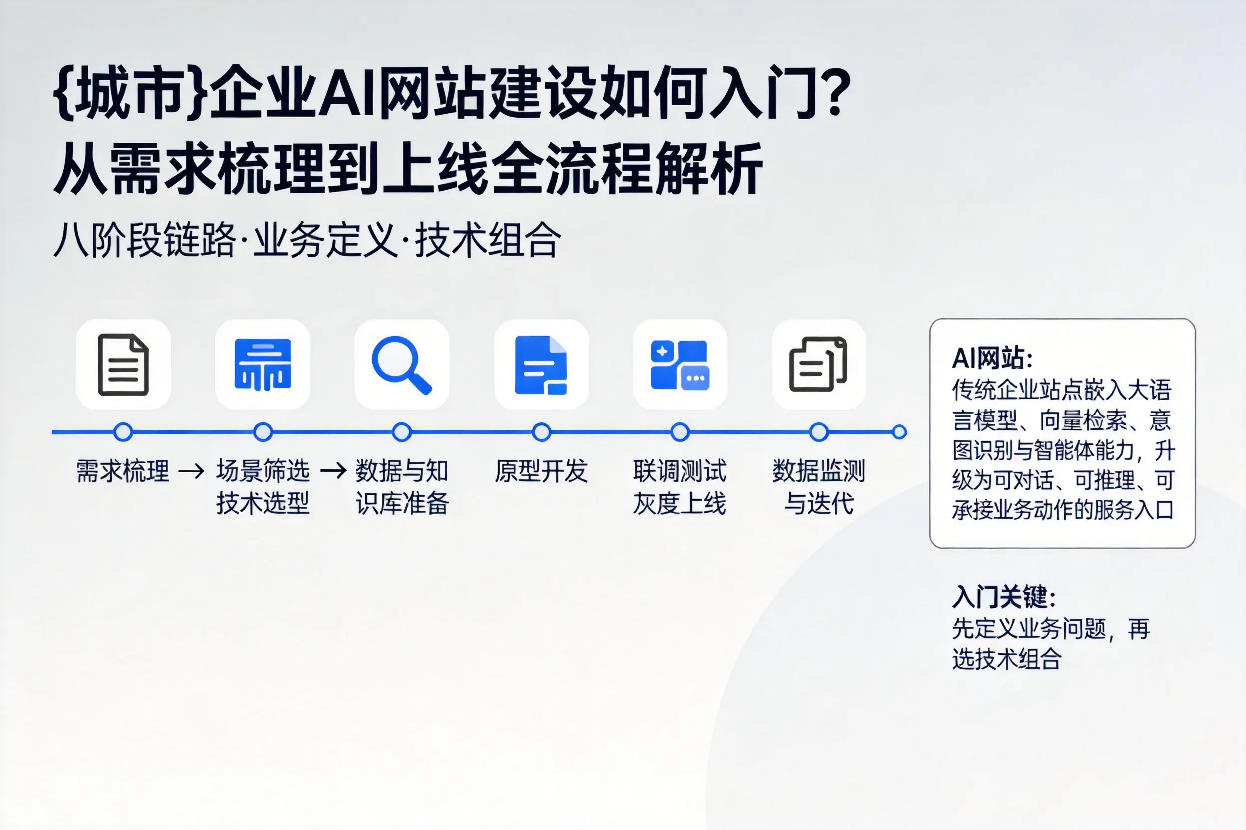 巴中企业AI网站建设如何入门？从需求梳理到上线全流程解析