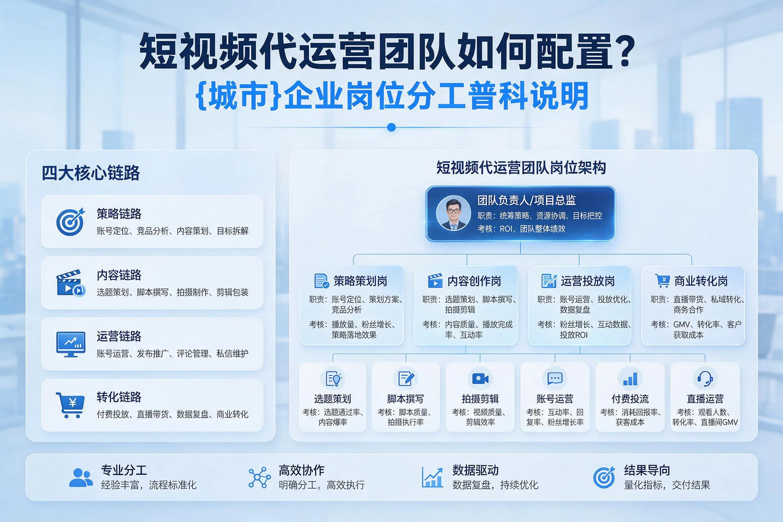短视频代运营团队如何配置？巴中企业岗位分工科普说明
