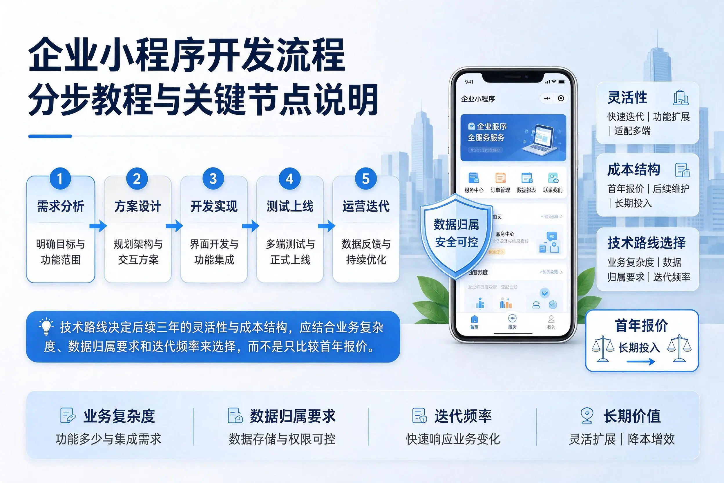 巴中企业小程序开发流程分步教程与关键节点说明