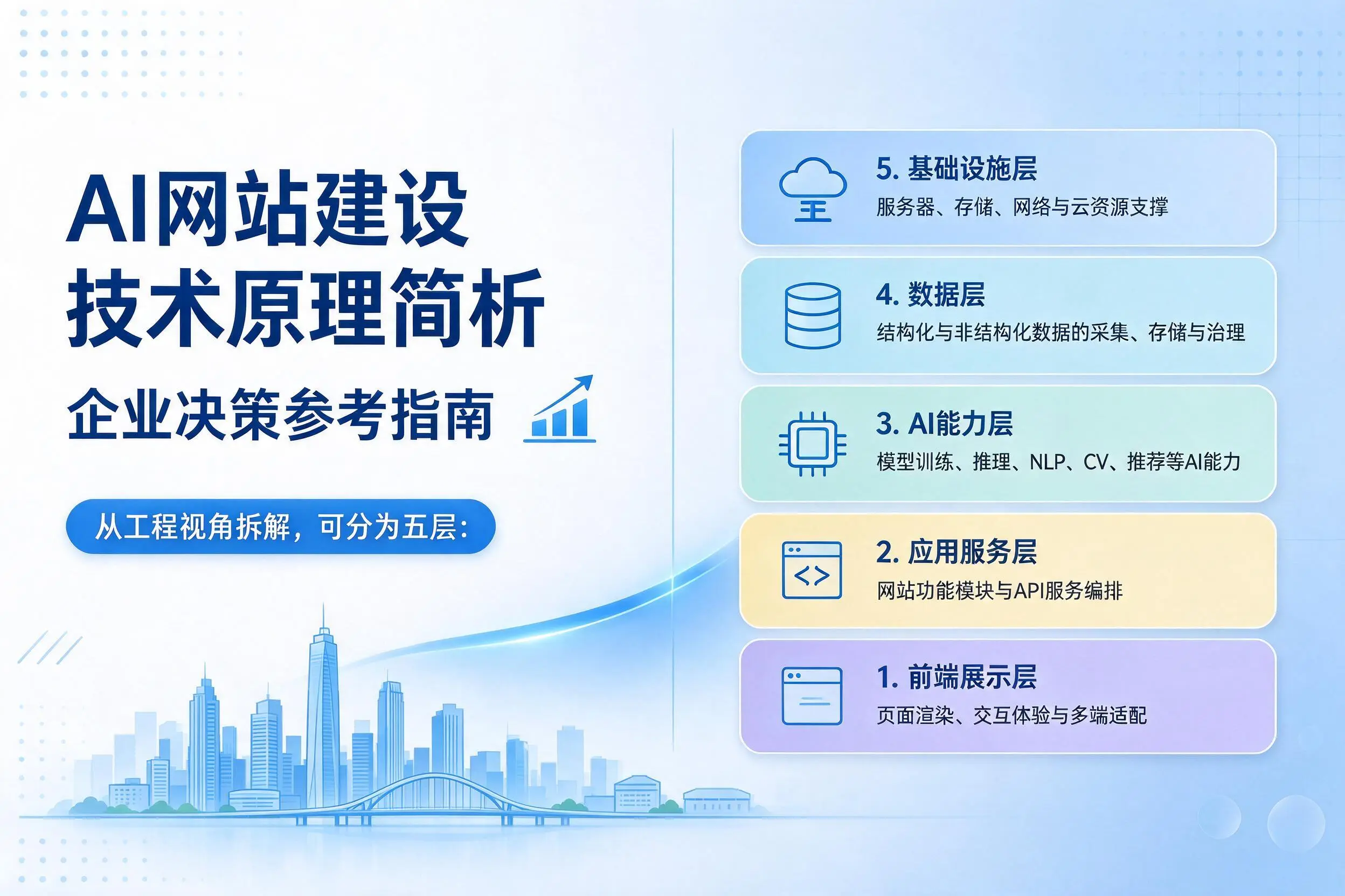 AI网站建设技术原理简析,巴中企业决策参考指南