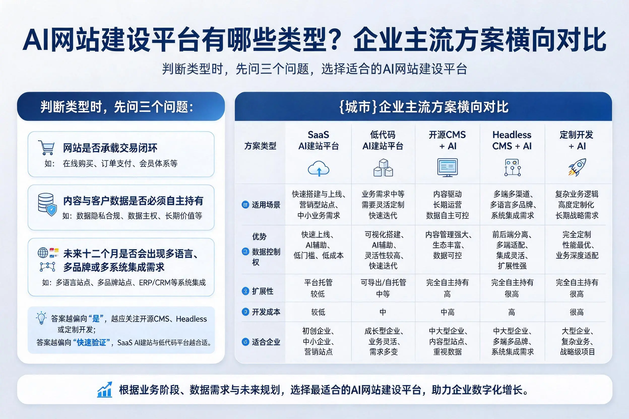 AI网站建设平台有哪些类型？巴中企业主流方案横向对比