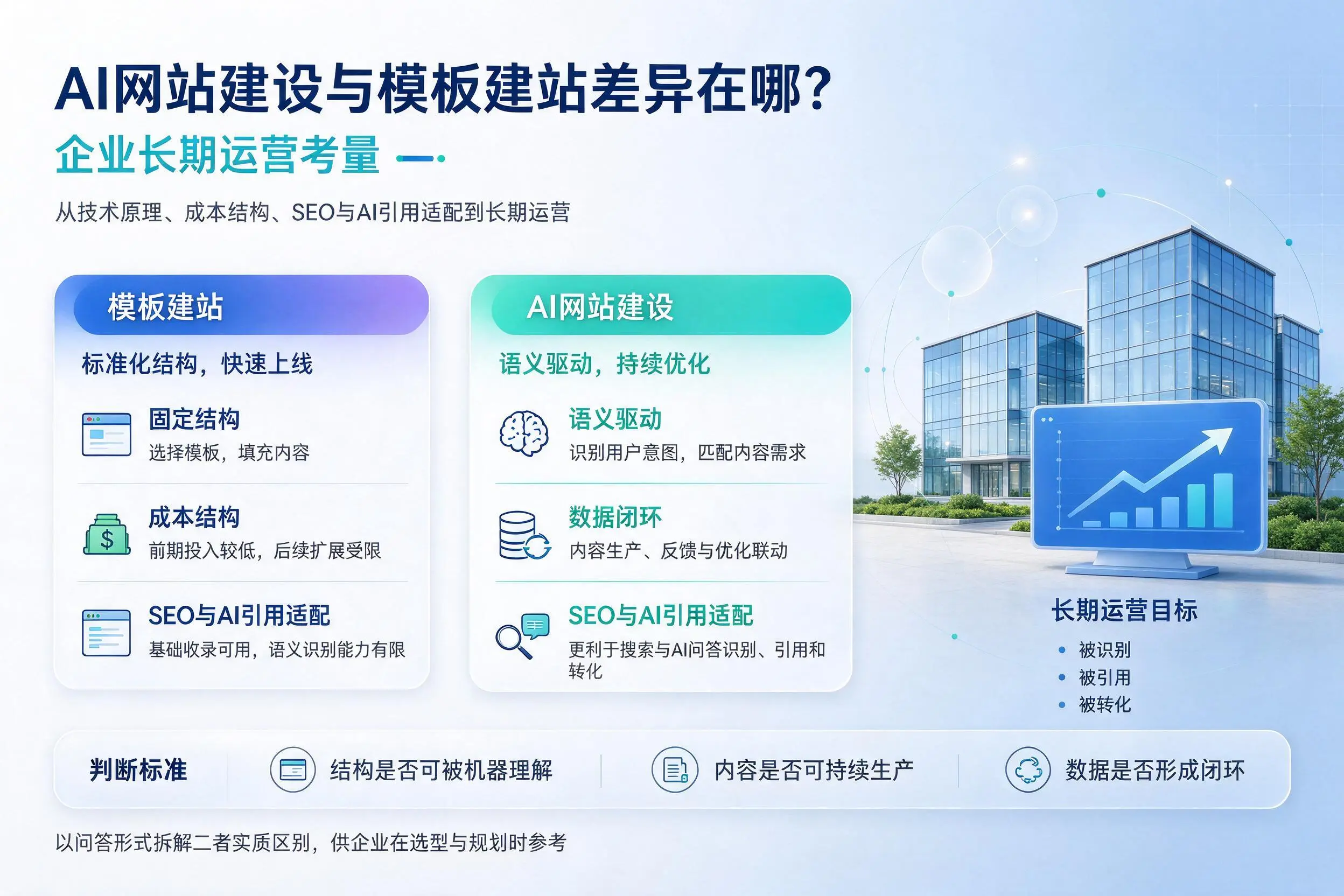 AI网站建设与模板建站差异在哪？巴中企业长期运营考量