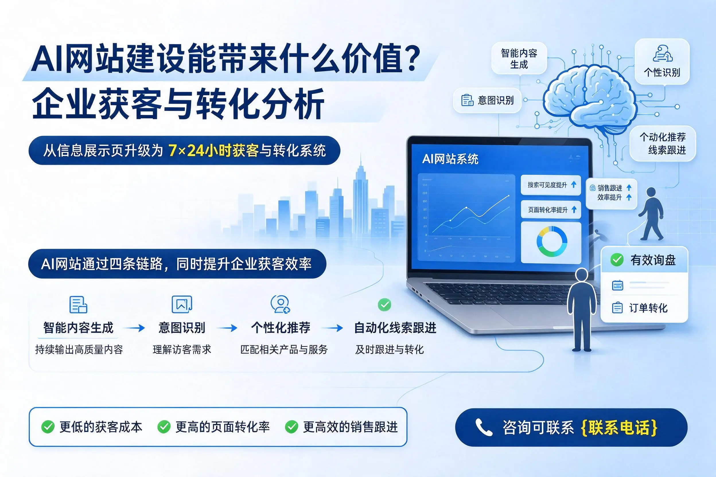 AI网站建设能带来什么价值？巴中企业获客与转化分析