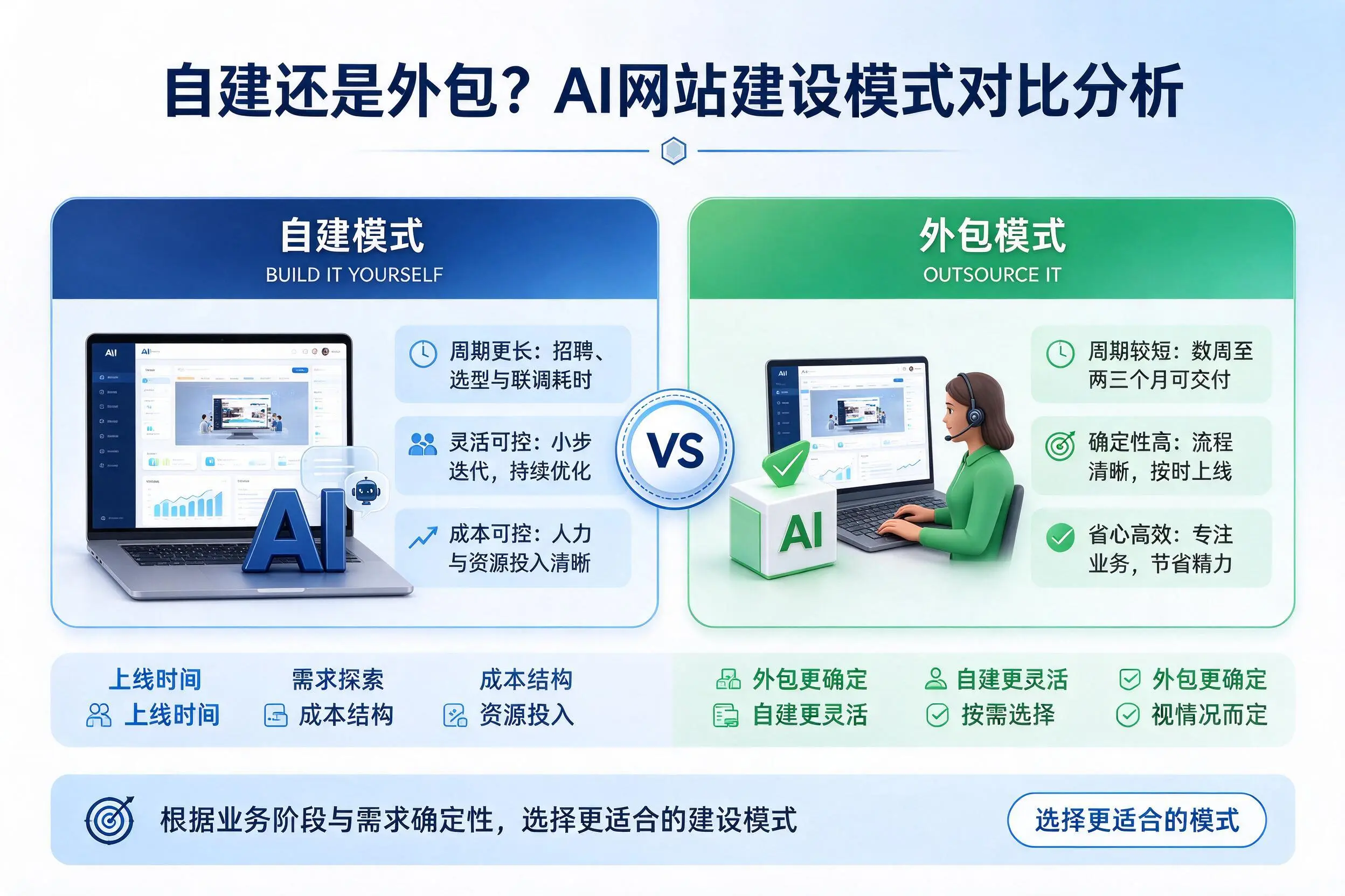 自建还是外包?巴中AI网站建设模式对比分析