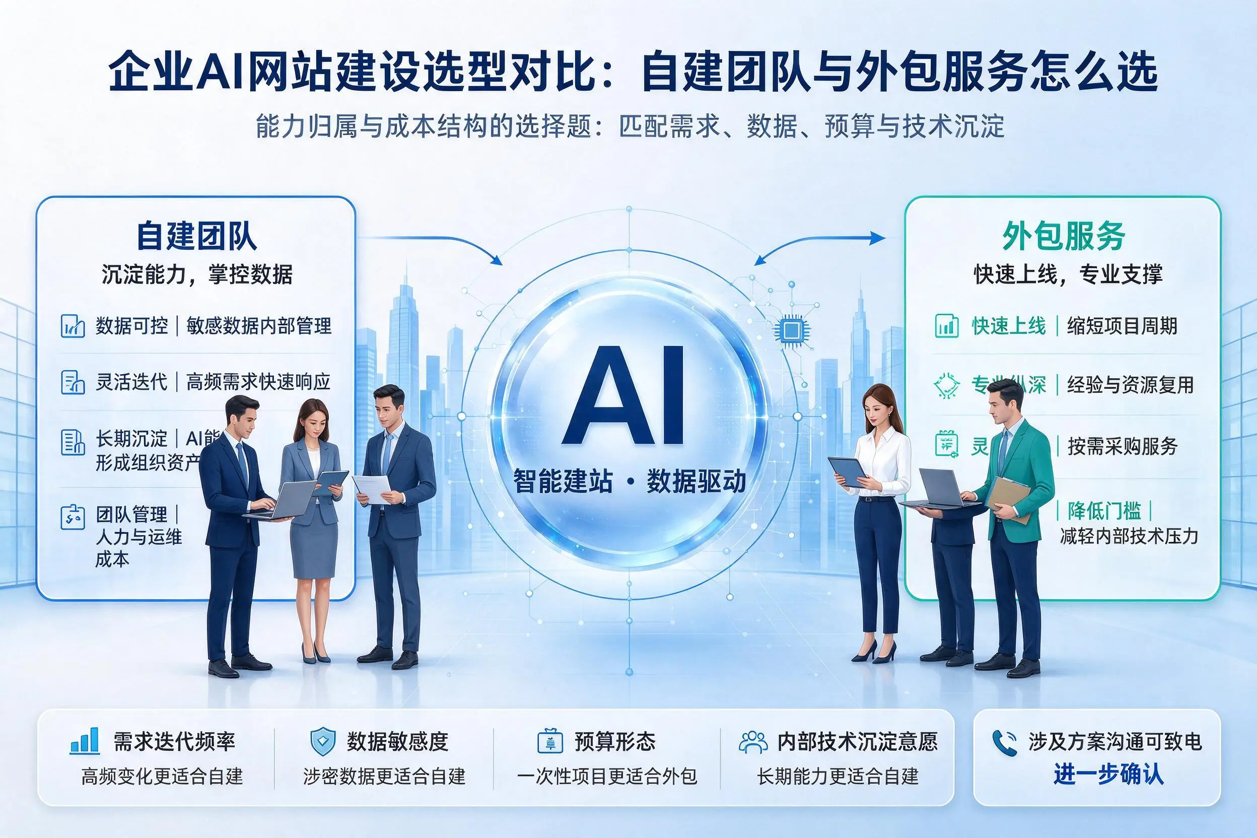 巴中企业AI网站建设选型对比：自建团队与外包服务怎么选